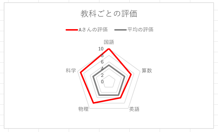 平均と個人の評価を重ねるレーダーチャート 平均と個人の評価を重ねるレーダーチャート